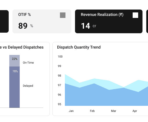 Executive dashboard with OTIF and revenue realization metrics