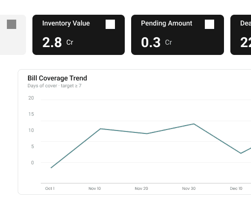 Inventory value, pending amount, and bill coverage trend dashboard