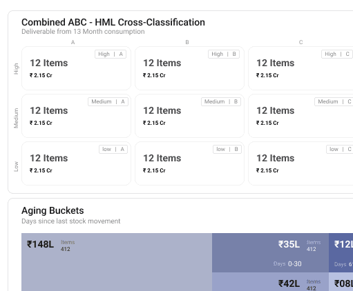 ABC-HML cross-classification and aging buckets dashboard